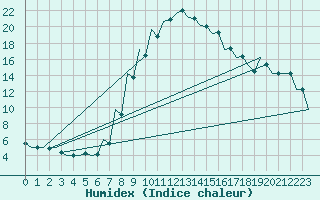 Courbe de l'humidex pour Srmellk International Airport