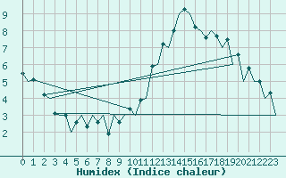 Courbe de l'humidex pour London / Heathrow (UK)