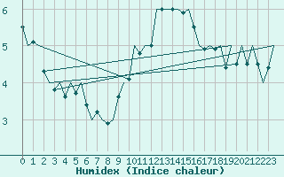 Courbe de l'humidex pour Buechel