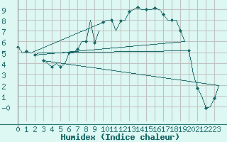 Courbe de l'humidex pour Dublin (Ir)