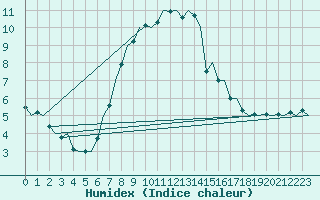 Courbe de l'humidex pour Hamburg-Fuhlsbuettel