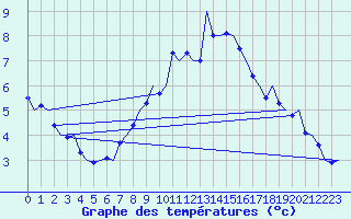 Courbe de tempratures pour Vlieland