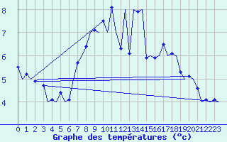 Courbe de tempratures pour Nordholz