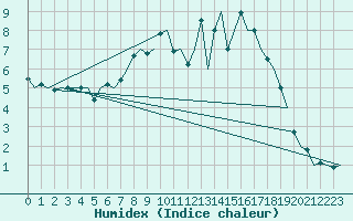 Courbe de l'humidex pour Leeming