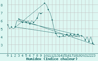 Courbe de l'humidex pour Turku