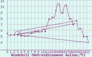 Courbe du refroidissement olien pour Newquay Cornwall Airport