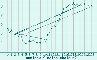 Courbe de l'humidex pour Euro Platform