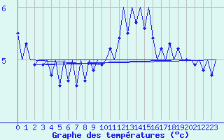 Courbe de tempratures pour Niederstetten