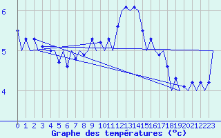 Courbe de tempratures pour Wunstorf
