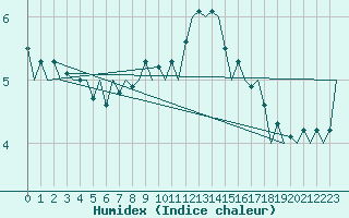 Courbe de l'humidex pour Wunstorf