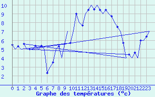 Courbe de tempratures pour Volkel