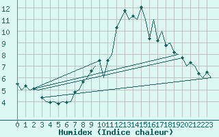 Courbe de l'humidex pour Madrid / Barajas (Esp)