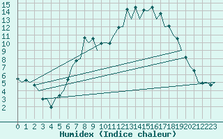 Courbe de l'humidex pour Burgos (Esp)