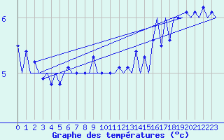 Courbe de tempratures pour Platform K14-fa-1c Sea