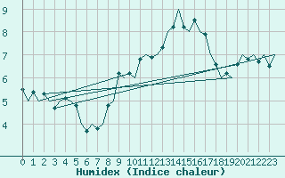 Courbe de l'humidex pour Genve (Sw)