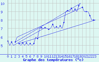 Courbe de tempratures pour Gluecksburg / Meierwik