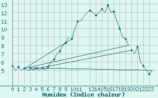 Courbe de l'humidex pour Laupheim