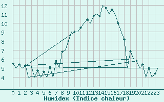 Courbe de l'humidex pour Katowice