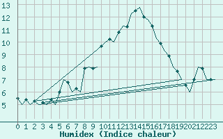 Courbe de l'humidex pour Salamanca / Matacan