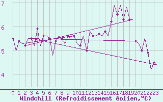 Courbe du refroidissement olien pour Muenster / Osnabrueck