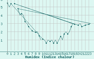 Courbe de l'humidex pour La Grande IV, Que.