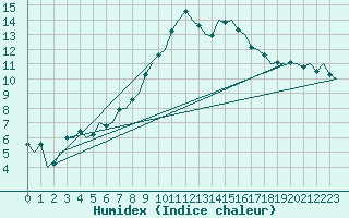 Courbe de l'humidex pour Schaffen (Be)