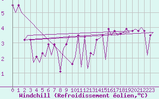 Courbe du refroidissement olien pour Platform K13-A