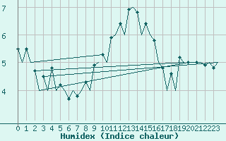 Courbe de l'humidex pour Wroclaw Ii