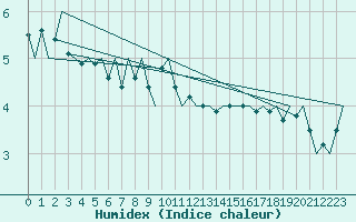 Courbe de l'humidex pour Platform Awg-1 Sea