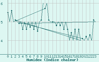 Courbe de l'humidex pour Jersey (UK)