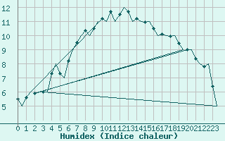 Courbe de l'humidex pour Krakow