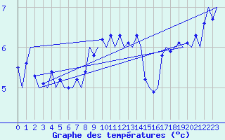 Courbe de tempratures pour Platform L9-ff-1 Sea