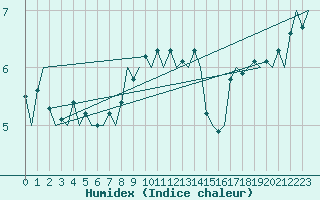 Courbe de l'humidex pour Platform L9-ff-1 Sea