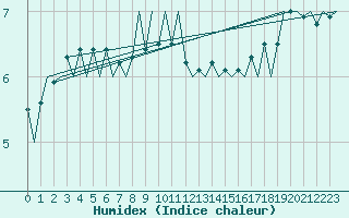 Courbe de l'humidex pour Vlissingen