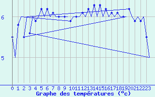 Courbe de tempratures pour Evenes