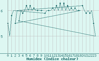 Courbe de l'humidex pour Evenes