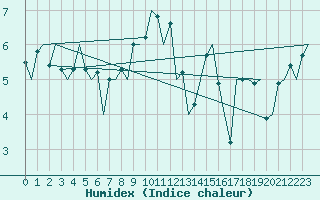 Courbe de l'humidex pour De Kooy