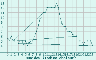 Courbe de l'humidex pour Merzifon