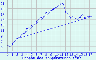 Courbe de tempratures pour Banak