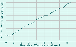 Courbe de l'humidex pour Banak