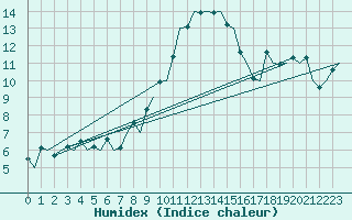Courbe de l'humidex pour Leipzig-Schkeuditz