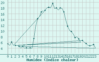 Courbe de l'humidex pour Tivat