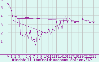 Courbe du refroidissement olien pour Platform L9-ff-1 Sea