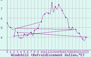 Courbe du refroidissement olien pour Eindhoven (PB)