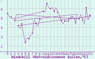Courbe du refroidissement olien pour Wittmundhaven