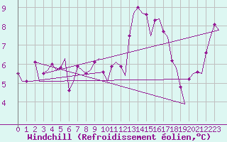 Courbe du refroidissement olien pour Le Goeree