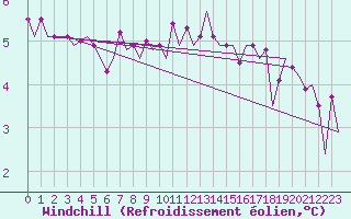 Courbe du refroidissement olien pour Platform A12-cpp Sea