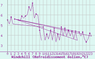 Courbe du refroidissement olien pour Platform K13-A