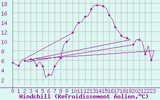 Courbe du refroidissement olien pour Lechfeld