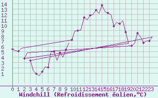 Courbe du refroidissement olien pour Madrid / Barajas (Esp)